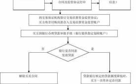 沈阳资金监管流程（沈阳商品房资金监管）