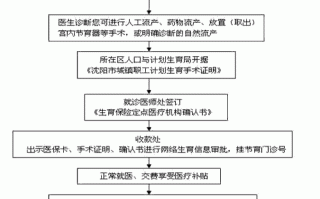 生孩子职工医保报销流程（生孩子职工医保报销流程）