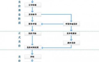 竞标会流程（竞标流程及竞拍规则）