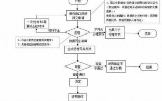 船员证办理流程（船员证书申请流程）