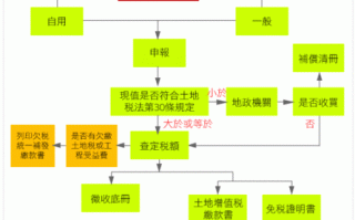 建安税申请流程（建安税征收范围）