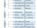 政府拍卖流程（政府拍卖流程图）
