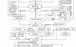 税收稽查征管流程（税务稽查的流程和步骤）