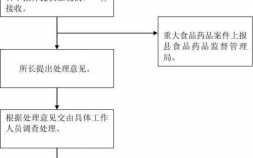 举报食品过期流程（网上举报过期食品）