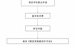 办理规划许可证流程（办理规划许可证需要多长时间）