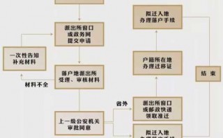 更改户口学历流程（更改户口学历流程是什么）