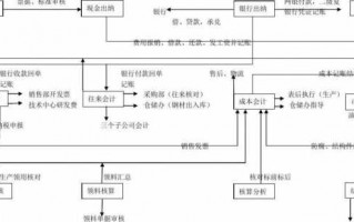 财务流程的处理（财务流程的处理流程图）