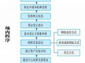 国资挂牌流程（国有资产挂牌交易流程要多久）