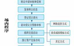 国资挂牌流程（国有资产挂牌交易流程要多久）