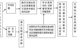 已备案的房子退房流程（备案后退房走什么手续）