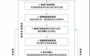 长沙购房流程网签（长沙住房怎么网签）