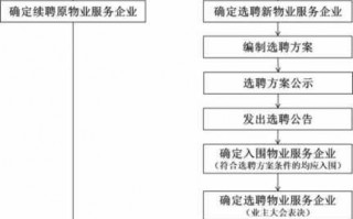 选聘物业的流程（公开选聘物业公司流程）