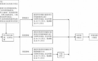 环评修编流程（环评文件的编制和审批过程）