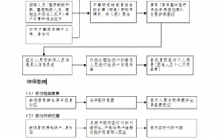 政府医社保办理流程（政府医疗保险怎么买）