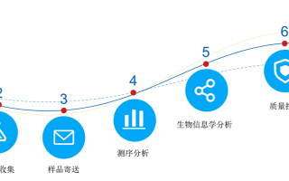 基因检测服务流程（基因检测服务公司）