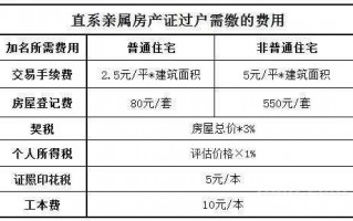 父母房屋转让办理流程（父母房屋转让子女要收什么费用）