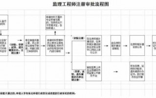 监理的注册流程（监理的注册流程有哪些）