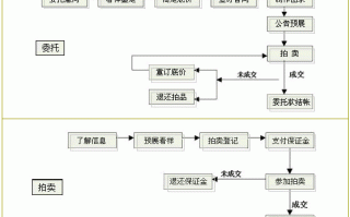 艺术拍卖流程（艺术品拍卖的流程）