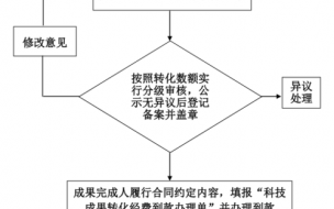 专利转移流程图（专利转移流程图片）