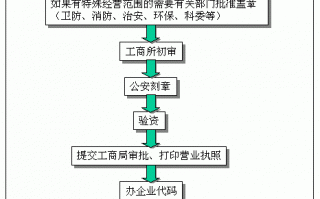 注册实业公司流程（注册公司实业公司有什么条件）