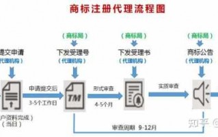 包含正规商标代理流程的词条