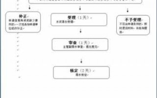 取水许可审批流程（取水许可审批程序）