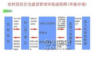 建农村房屋流程（农村建房如何办理手续）