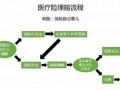 医责险理赔流程（什么是医责险?医责险如何理赔?）