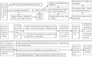 工程审计上诉流程（工程审计报告流程）