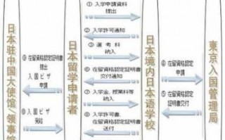 日本签证自己办理流程（日本签证办理流程多久）