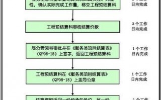 公司项目结算流程（项目结算需要哪些资料）