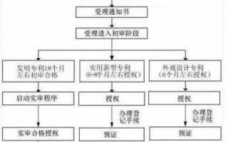 申请发明专利一般流程（申请发明专利一般流程是什么）