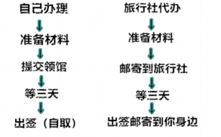 泰国结婚办理流程（泰国结婚签证办理流程）