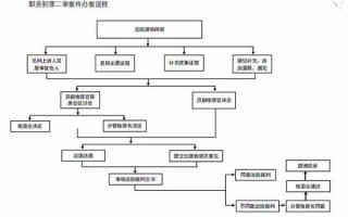 职务犯罪流程（职务犯罪办理程序）