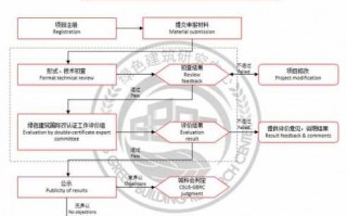 办理双认证流程（双认证需要什么）