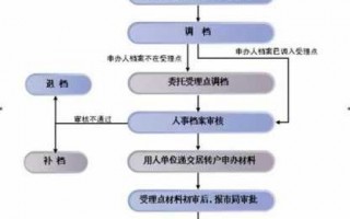 超期入户口流程（超期入户口流程是什么）