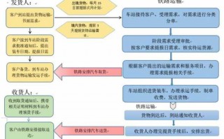 铁路货运的相关流程（铁路货运流程示意图）