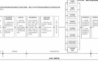 土地一级开发工作流程（土地一级开发工作流程表）