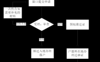 包含杭州户口挂靠流程的词条