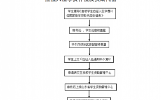 代偿流程（入伍助学贷款代偿流程）