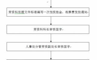 扬州丧葬补助领取流程（扬州丧葬费领取流程）