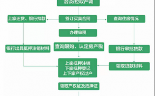 重庆二手房贷款流程（重庆二手房交易贷款政策）