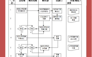 财务流程包括哪些（财务流程包括哪些内容）