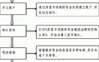 维修基金支付流程（维修基金如何入账）