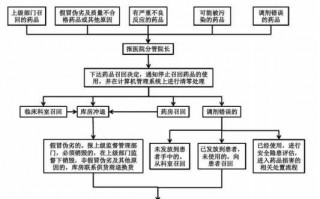 药品召回管理制度与处置流程（药品召回管理办法）