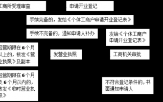 工商开业登记流程（工商开业登记流程）