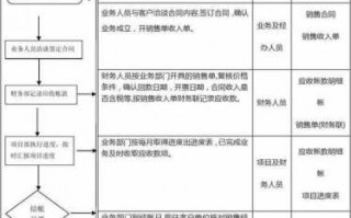 销售催收货款流程（销售催收管理制度流程图）