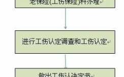 江津区申请工伤流程（江津区伤残鉴定所地址）