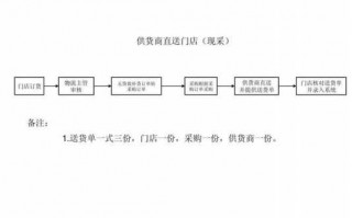 商铺订购流程（商铺订购流程图）