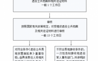 安置办怎么流程安置（安置办属于哪个局）